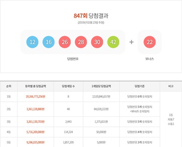 (사진: 동행복권) ▲ (사진: 동행복권)