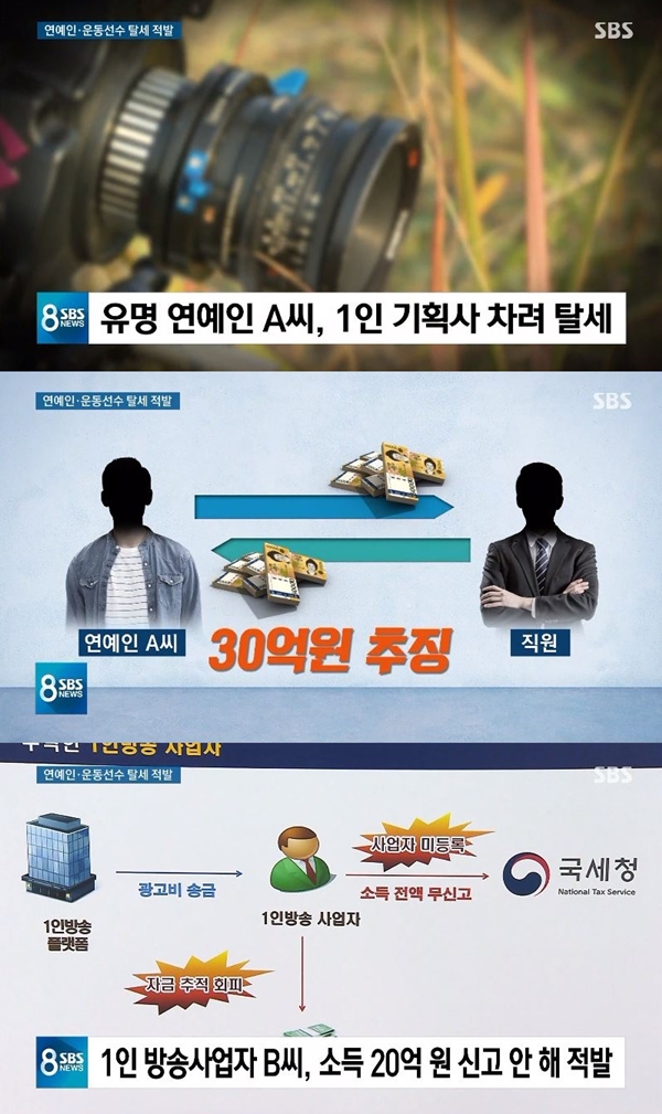 1인 기획사 연예인 탈세 (사진: SBS 뉴스 캡처) ▲ 1인 기획사 연예인 탈세 (사진: SBS 뉴스 캡처)