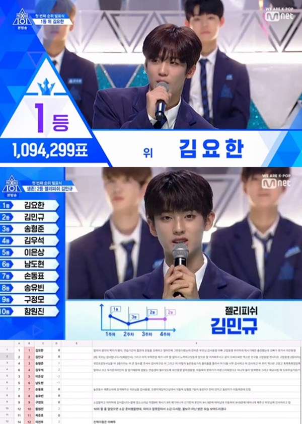 프로듀스 x101 순위 발표식 김요한 동생 (사진: Mnet 프로듀스 x101 / 온라인 커뮤니티) ▲ 프로듀스 x 101 순위 발표식 김요한 동생 (사진: Mnet 프로듀스 x 101 / 온라인 커뮤니티)