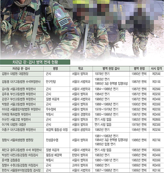 판·검사들의 병역면제 현황 ▲ 판검사들의 병역면제 현황