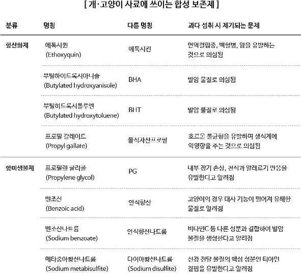 개사료 합성보존재 ▲ 개사료 합성보존재