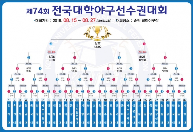 제74회 전국대학야구선수권대회 대진표 ▲ ▲