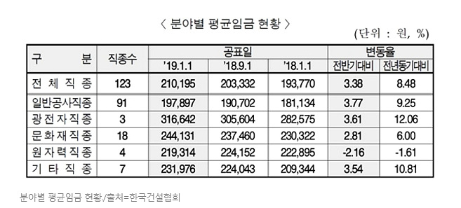 대한건설협회 건설 분야별 임금 현황 ▲ 대한건설협회 건설 분야별 임금 현황