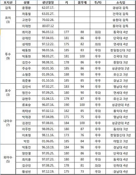 제29회 아시아야구선수권대회 국가대표 선수단 명단 ▲ 제29회 아시아야구선수권대회 국가대표 선수단 명단