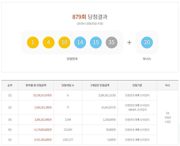 로또 879회 당첨번호 (사진: 동행복권) ▲ 로또 879회 당첨번호 (사진: 동행복권)
