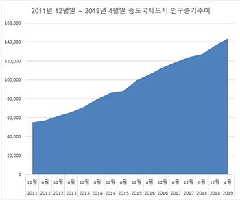 송도국제도시 인구 추이 ▲ 송도국제도시 인구 추이
