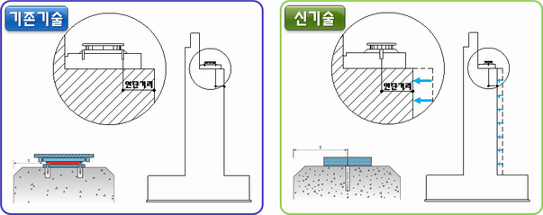 연단거리를 확보한 ‘단일앵커형 교량받침 기술’
