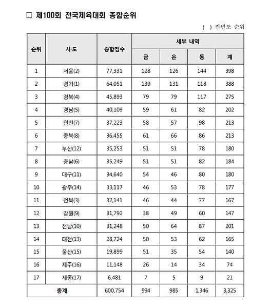 제100회 전국체육대회 종합순위 ▲ 제100회 전국체육대회 종합순위
