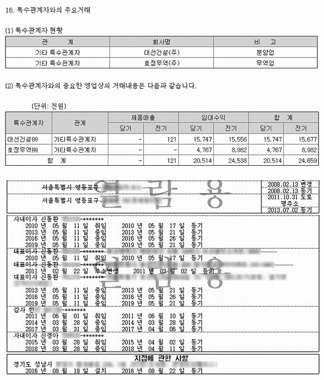 (사진 위)지난해 푸르밀 감사보고서. 대선걸설, 호정무역은 푸르밀과 임대차 계약을 맺고 임차료를 지급했다. (아래)세양월드 등기부등본 캡쳐본. 세양월드는 지난 2008년 푸르밀 본사로 이전했다. 신 대표는 세양월드의 대표이사와 사내이사를 맡고 있다. 현재 지점은 경기도 성남시 소재 오피스텔로 나와 있지만 다른 업체에 임대했다. 부동산 소유주는 세양월드다. ▲ (사진 위쪽)지난해 푸르밀 감사보고서. 대선걸설, 호정무역은 푸르밀과 임대차 계약을 맺고 임차료를 지급했다. (아래)세양월드 등기부등본 캡쳐본. 세양월드는 지난 2008년 푸르밀 본사로 이전했다. 신 대표는 세양월드의 대표이사와 사내이사를 맡고 있다. 현재 지점은 경기도 성남시 소재 오피스텔로 나와 있지만 다른 업체에 임대했다. 부동산 소유주는 세양월드다.