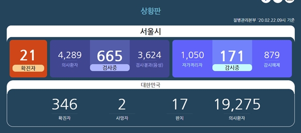 ‘코로나19’ 서울시 확진자 (사진 : 서울시보건소) ▲ ‘코로나19’ 서울시 확진자 (사진 : 서울시보건소)