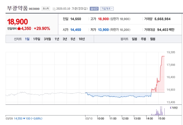 ▲ 부광약품 (사진 : 네이버 금융)