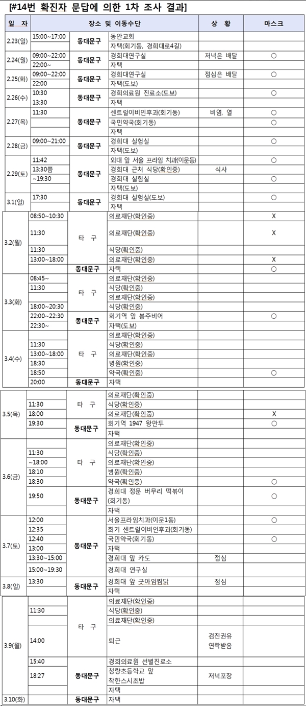 동대문구 코로나 14번째 확진자(사진 : 동대문구 SNS) ▲ 동대문구 코로나 14번째 확진자(사진 : 동대문구 SNS)