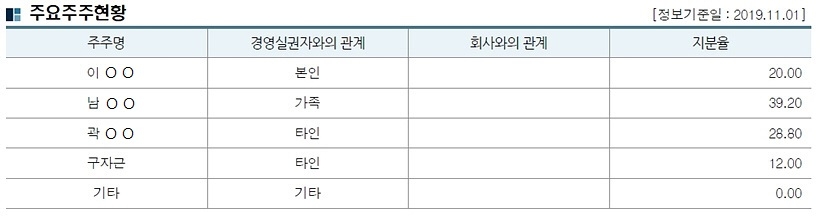 아이비스의 주요주주 현황 ▲ ▲▲ 아이비스의 주요 주주 현황