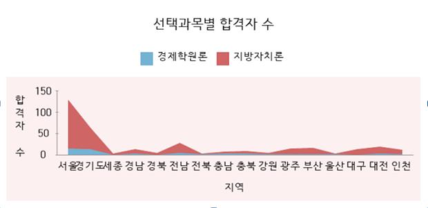 공단기합격 예측 서비스 데이터 기반 그래프 ▲ 공단 기합격 예측 서비스 데이터 기반 그래프