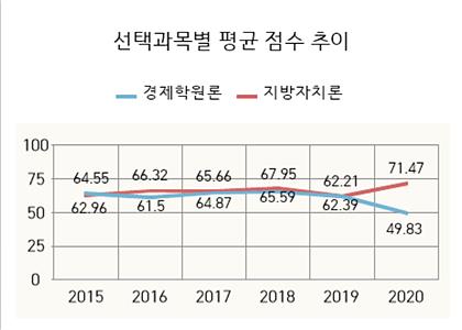공단기합격 예측 서비스 데이터 기반 그래프 ▲ 공단 기합격 예측 서비스 데이터 기반 그래프
