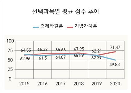 ▲ 공단 기합격 예측 서비스 데이터 기반 그래프