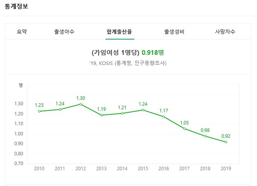 2010년부터 지난해까지의 국내 합계출산율 추이 그래프 ⓒ네이버 ▲ 국내 출산율 그래프 ⓒ네이버
