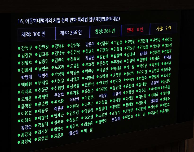 국회 본회의 통과한 이른바 정인이법(아동학대범죄의 처벌 등에 관한 특례법 일부개정법률안) ▲ 국회 본회의 통과한 이른바 정인이법