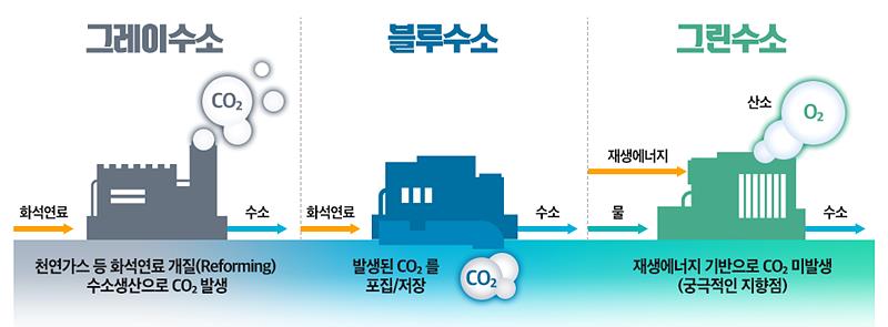 그레이-블루-그린 수소 설명 ⓒ포스코 ▲ ▲그레이-블루-그린 수소 설명 ⓒ포스코