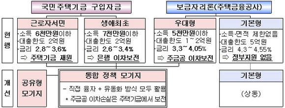 모기지 대책 조정(안)